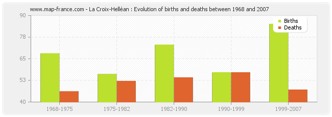La Croix-Helléan : Evolution of births and deaths between 1968 and 2007